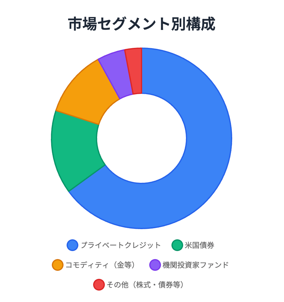 RWA市場チャート